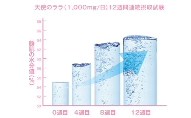 【天使のララ】日本で唯一！無添加コラーゲンの「天使のララ」が顔肌の水分量を保ち潤いでに役立つ機能性表示食品としてリニューアルの画像3
