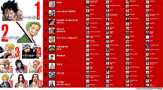 2ページ目 One Piece Times でキャラクター世界 気投票の中間順位を発表 エンタmega